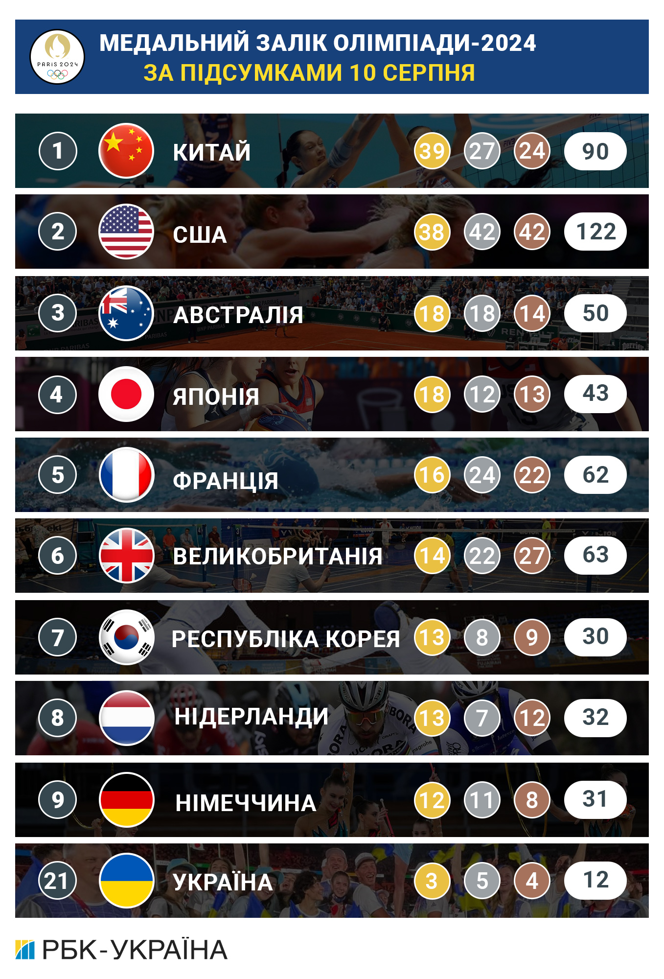 Олімпіада-2024: підсумки дня 10 серпня та медальний залік
